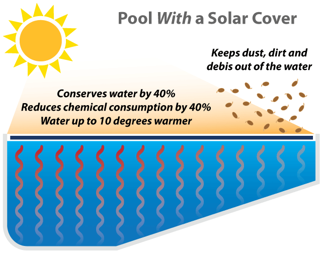 EFINNY Pool Cover, Swimming Pool Solar Cover, Round Solar Pool