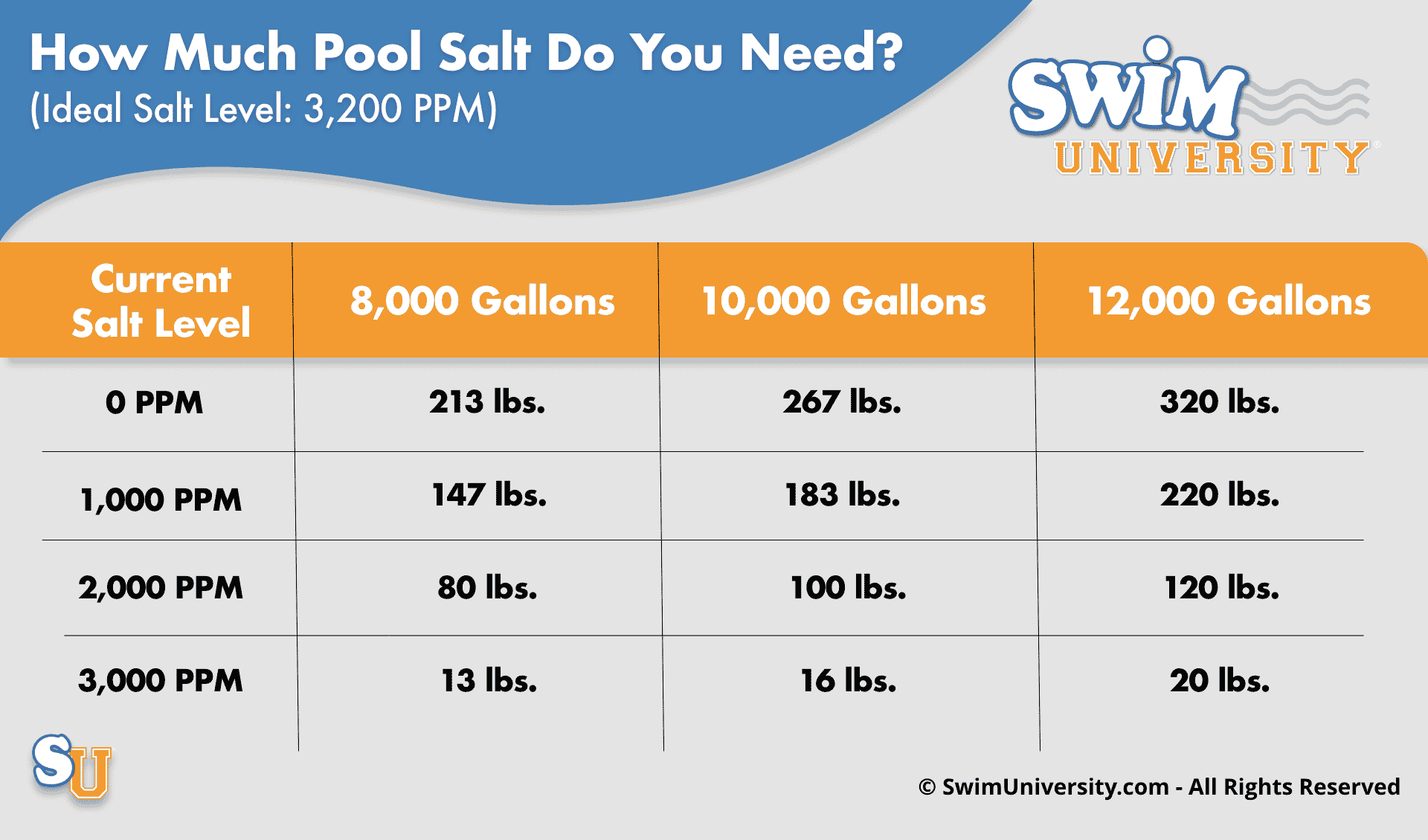 How Much Salt To Add To Your Pool Easy Pool Salt Calculation The