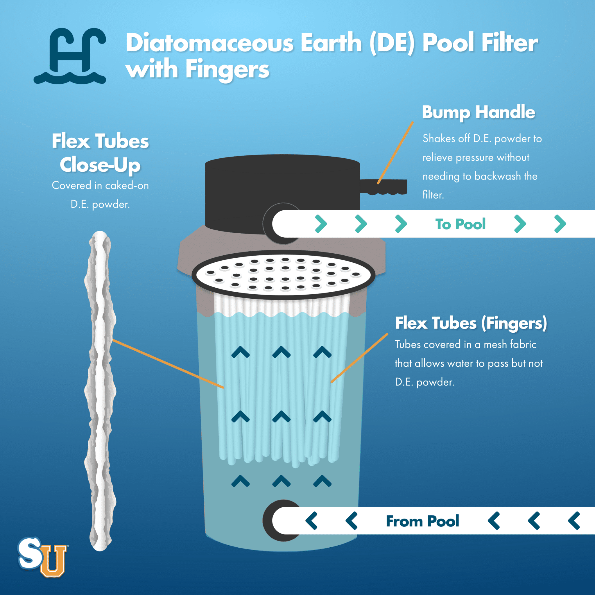 D.E. Filter How Does It Work and Is It Better Than A Sand Filter?