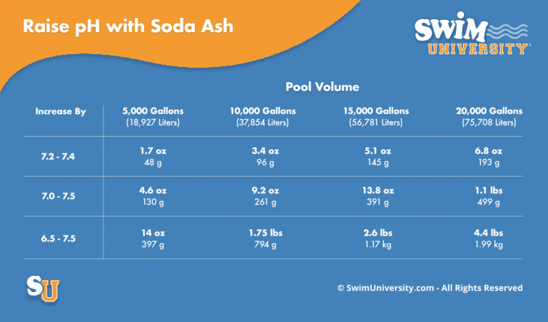 How To Raise The pH Level In Your Pool: The Easy Way